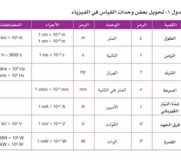 جدول تحويل وحدات القياس في الفيزياء