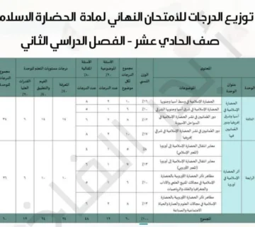 توزيع درجات امتحان الحضارة الإسلامية الصف الحادي عشر الفصل الثاني 2025