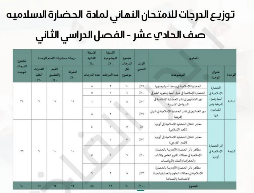 توزيع درجات امتحان الحضارة الإسلامية الصف الحادي عشر الفصل الثاني 2025