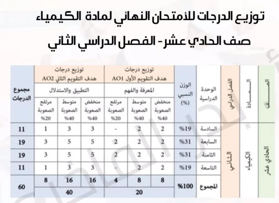 توزيع درجات امتحان مادة الكيمياء – الصف الحادي عشر الفصل الدراسي الثاني 2025