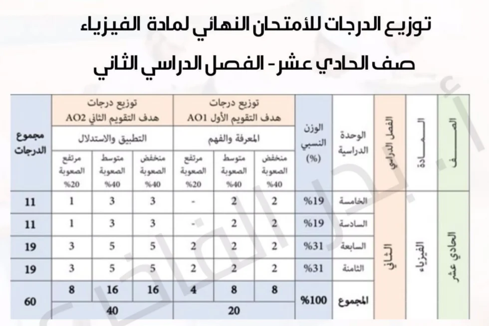 توزيع درجات امتحان الفيزياء