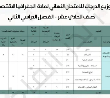 توزيع درجات الجغرافيا الاقتصادية للصف الحادي عشر – الفصل الدراسي الثاني 2025 (شرح مفصل)