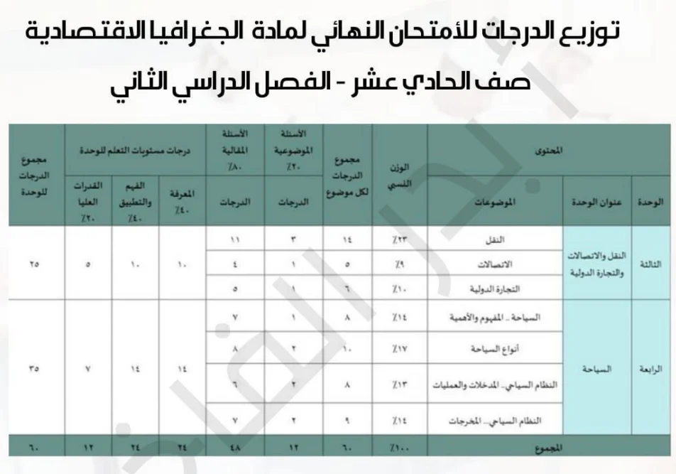 توزيع درجات الجغرافيا الاقتصادية للصف الحادي عشر – الفصل الدراسي الثاني 2025 (شرح مفصل)