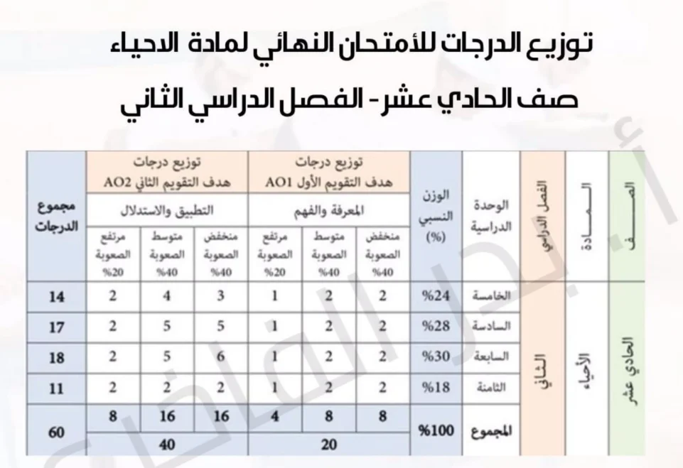 توزيع درجات امتحان مادة الأحياء للصف الحادي عشر